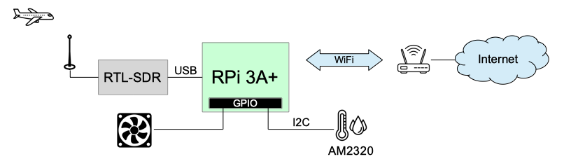 Synoptique ADSB-RCV