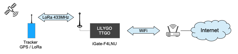 Synoptique iGate-F4LNU